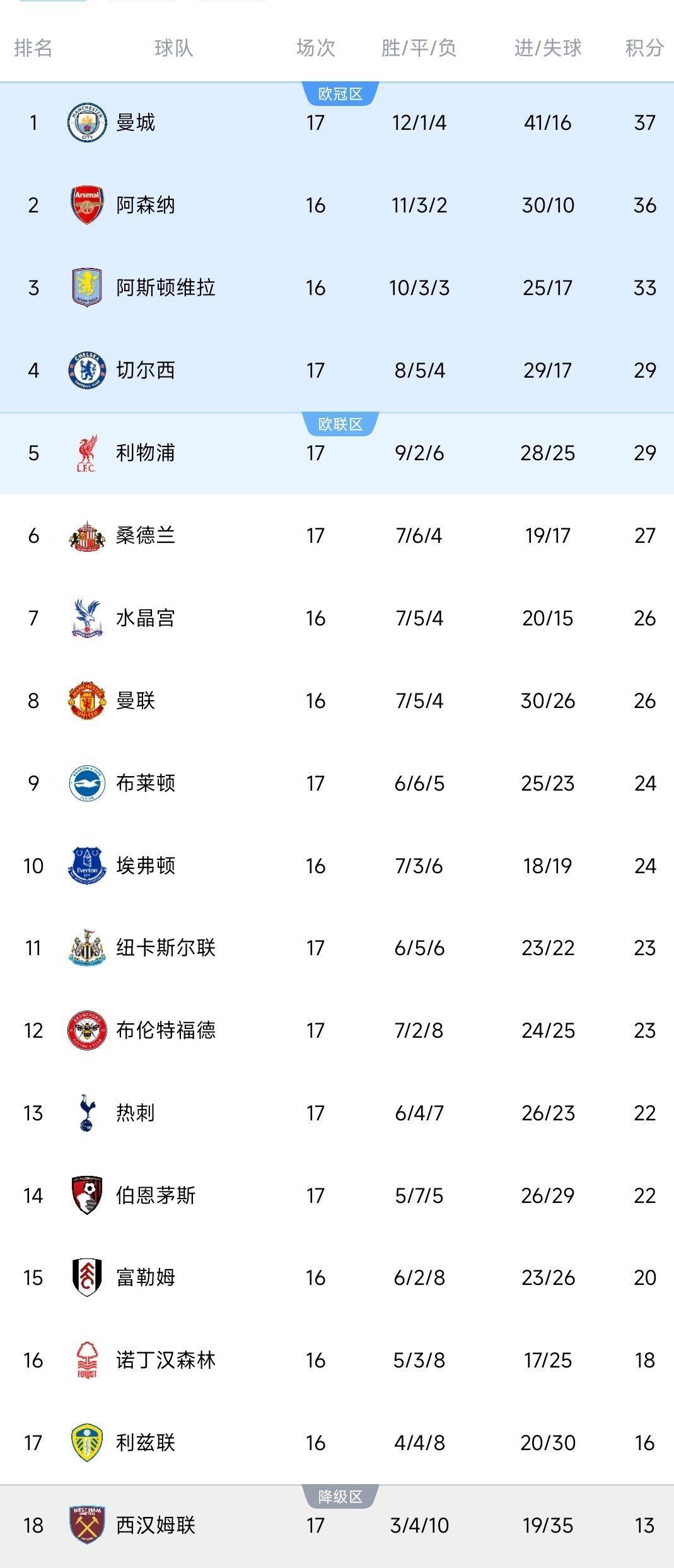 利物浦战胜热刺，稳坐英超榜首位置